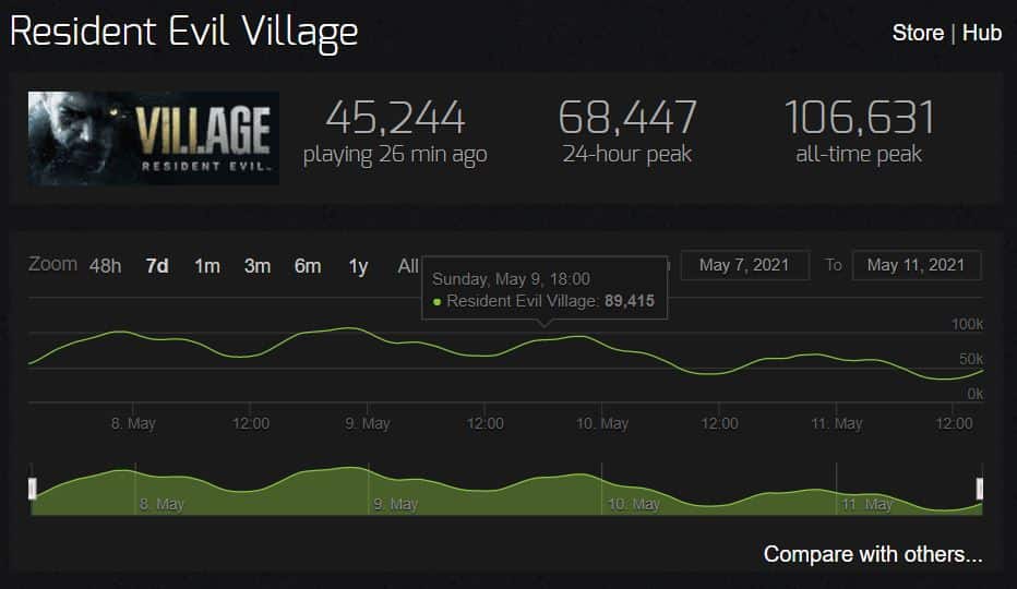 stteam charts primeros cuatro dias re village